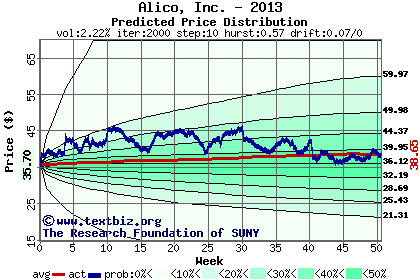 Predicted price distribution