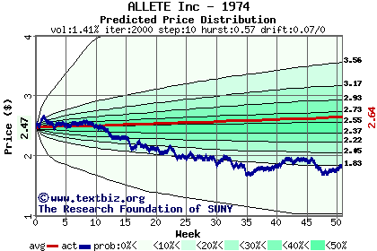 Predicted price distribution