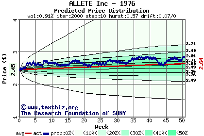 Predicted price distribution