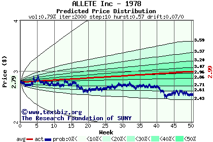 Predicted price distribution