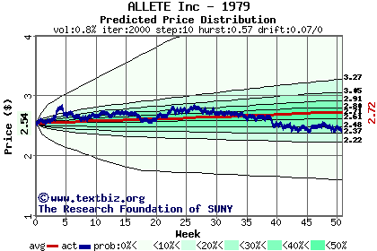 Predicted price distribution