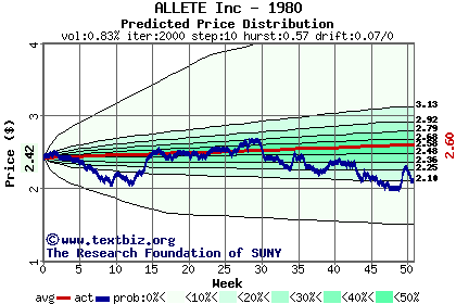 Predicted price distribution