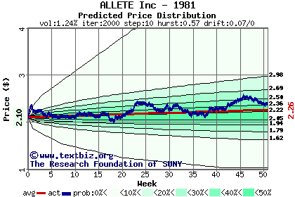 Predicted price distribution