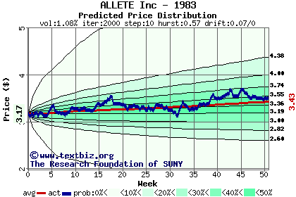 Predicted price distribution