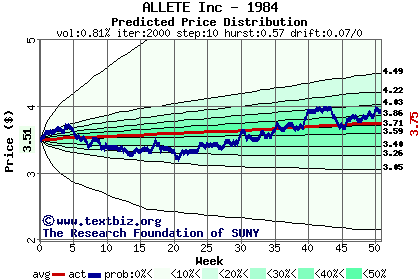 Predicted price distribution