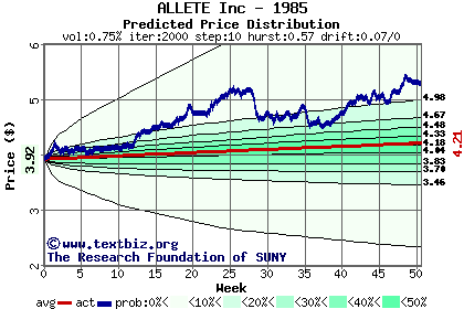 Predicted price distribution