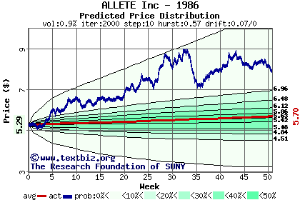 Predicted price distribution