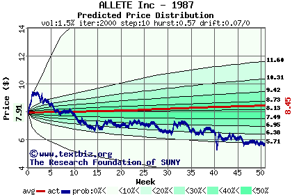 Predicted price distribution