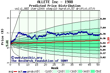 Predicted price distribution