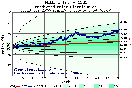 Predicted price distribution