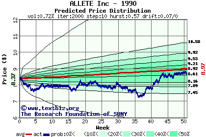 Predicted price distribution