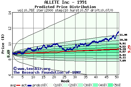 Predicted price distribution