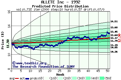 Predicted price distribution