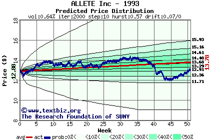 Predicted price distribution