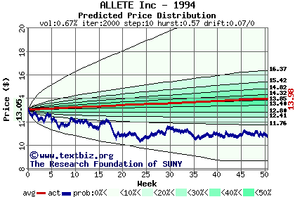 Predicted price distribution