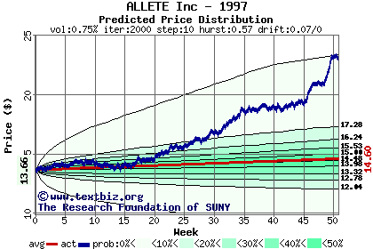 Predicted price distribution