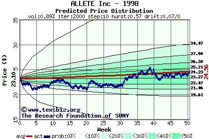 Predicted price distribution