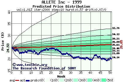 Predicted price distribution