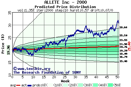 Predicted price distribution