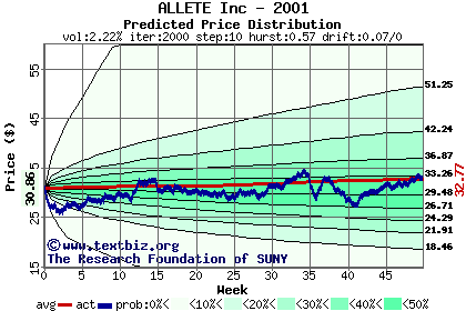 Predicted price distribution