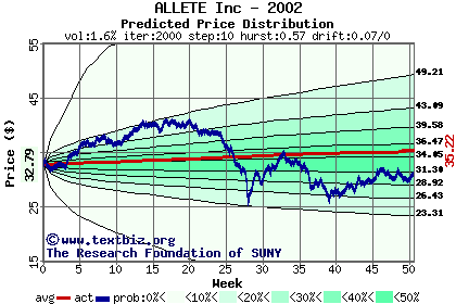 Predicted price distribution