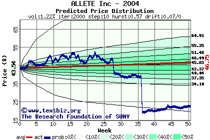 Predicted price distribution