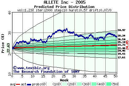 Predicted price distribution