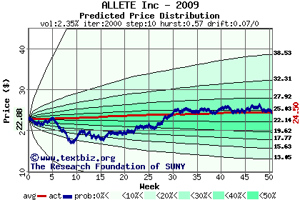 Predicted price distribution