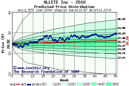 Predicted price distribution