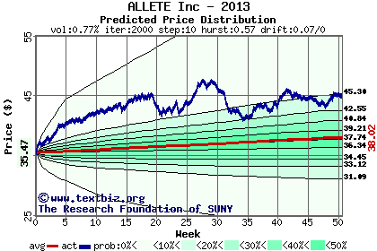 Predicted price distribution