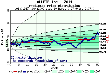 Predicted price distribution