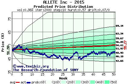 Predicted price distribution