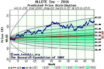 Predicted price distribution