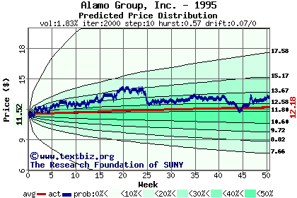 Predicted price distribution