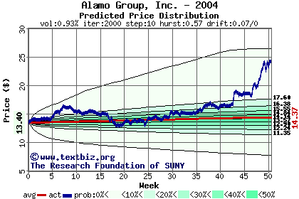 Predicted price distribution