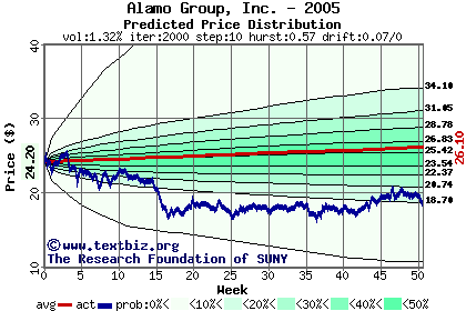 Predicted price distribution