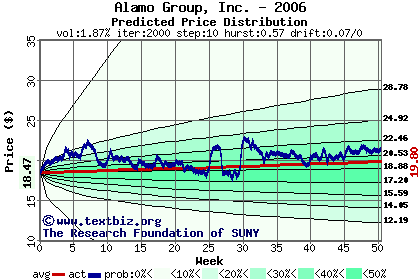 Predicted price distribution