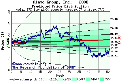 Predicted price distribution