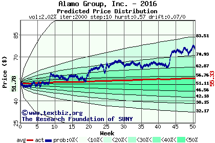 Predicted price distribution