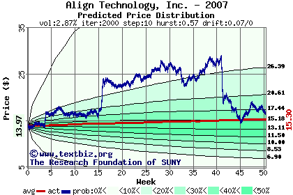 Predicted price distribution