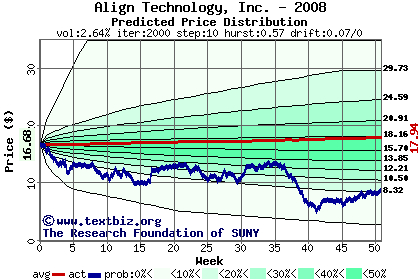 Predicted price distribution