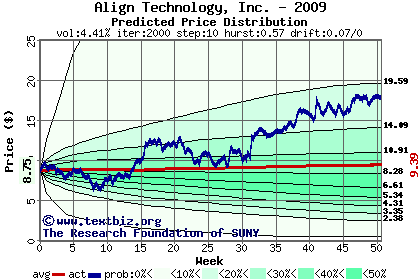 Predicted price distribution