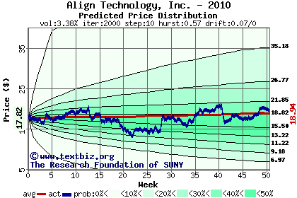 Predicted price distribution