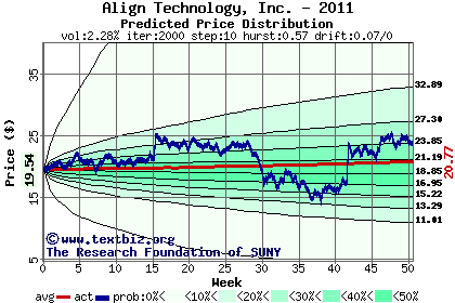 Predicted price distribution