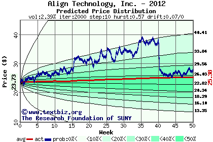 Predicted price distribution