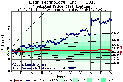 Predicted price distribution