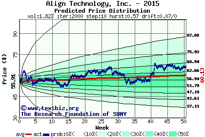 Predicted price distribution