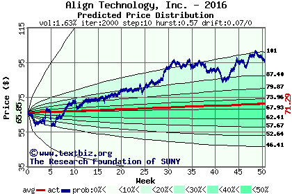 Predicted price distribution