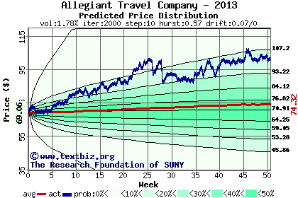 Predicted price distribution