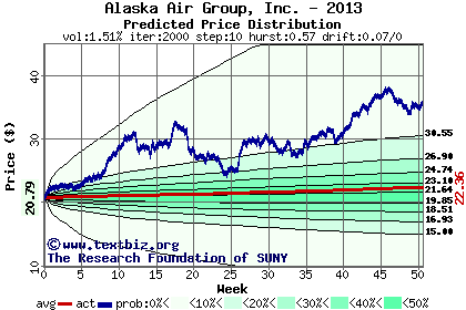 Predicted price distribution